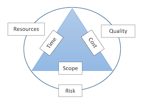 Software constraints