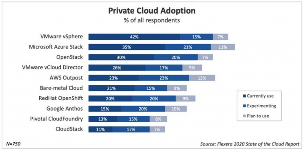 Private cloud adoption rates