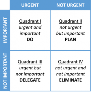 Learn How To Prioritize Quadrants